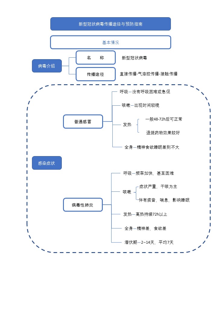 新型冠状病毒传播途径与预防指南