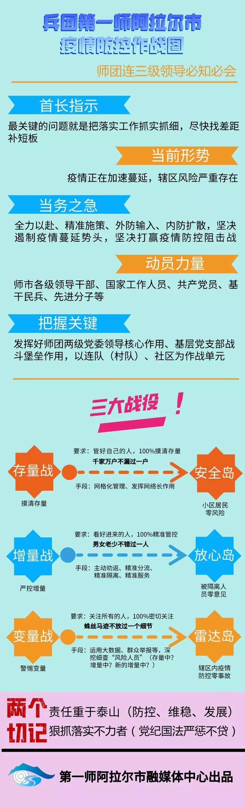 一图看懂丨兵团第一师阿拉尔市疫情防控作战图