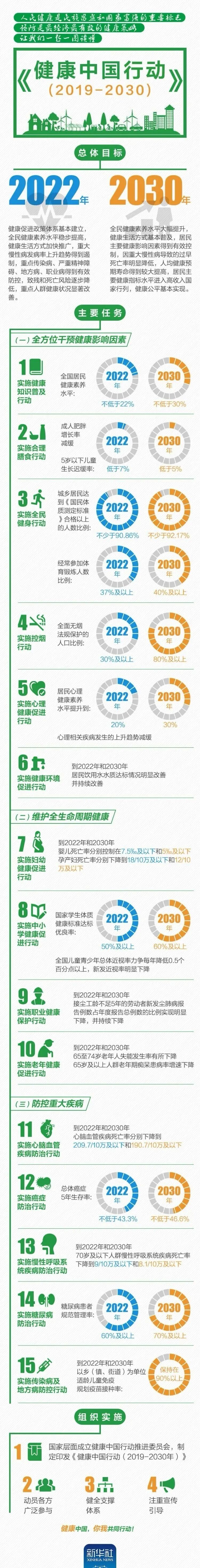 一图读懂健康中国行动