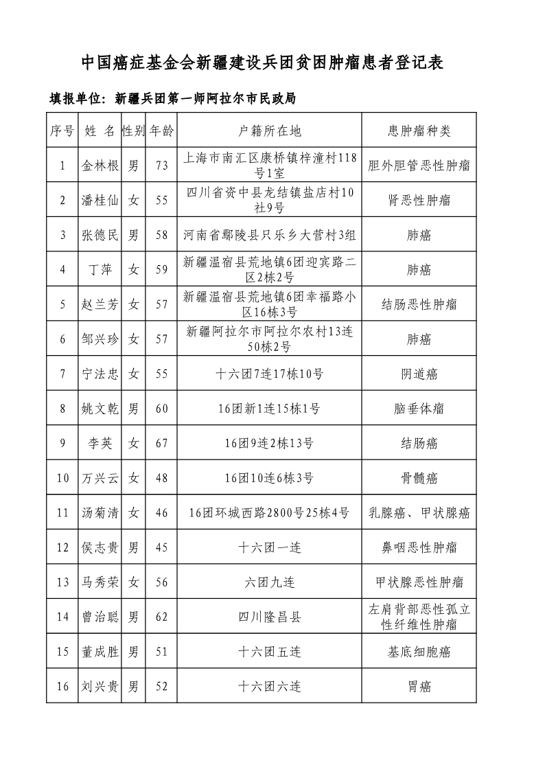 中国癌症基金会新疆生产建设兵团第一师阿拉尔市贫困肿瘤患者救助人员公示表